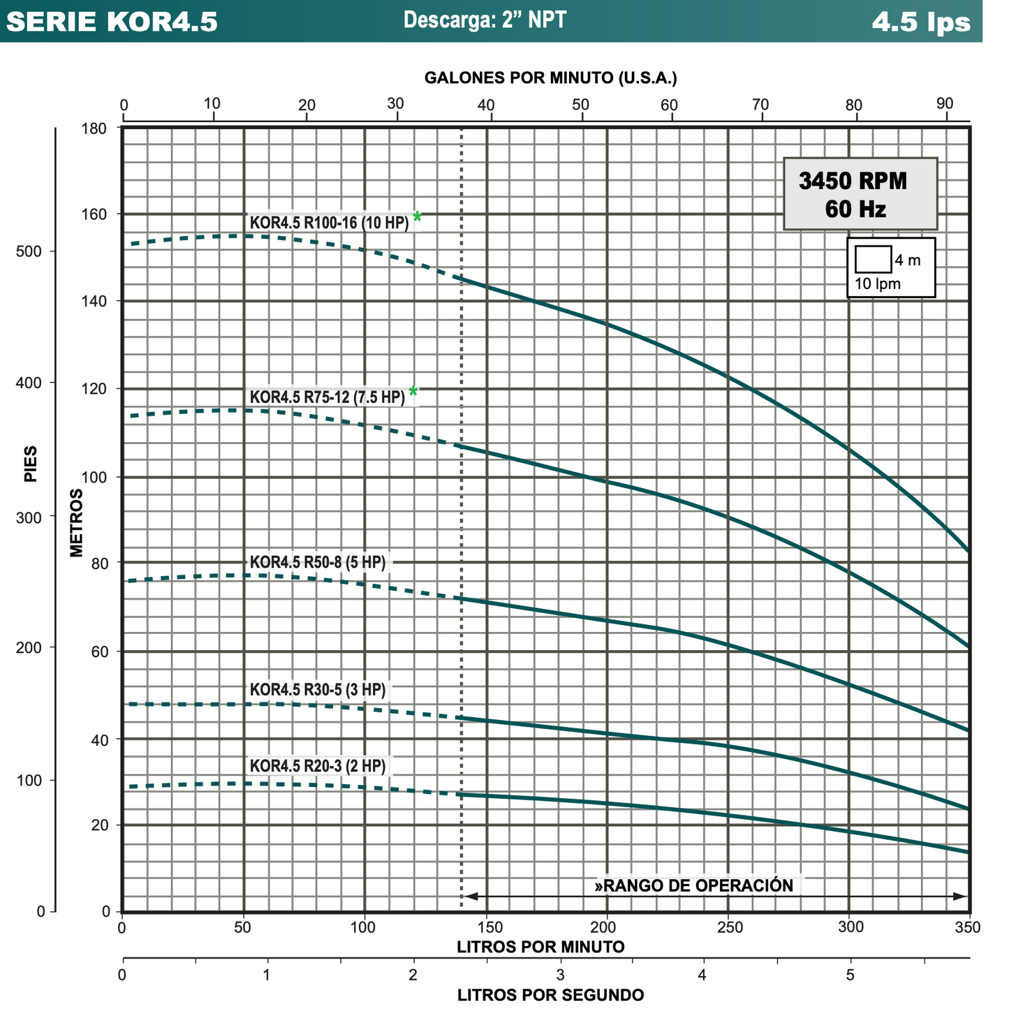 BOMBA SUMERGIBLE ALTAMIRA, MOTOR Y CAJA FRANKLIN 3HP 220V 1F DESC 2" 4.5LPS