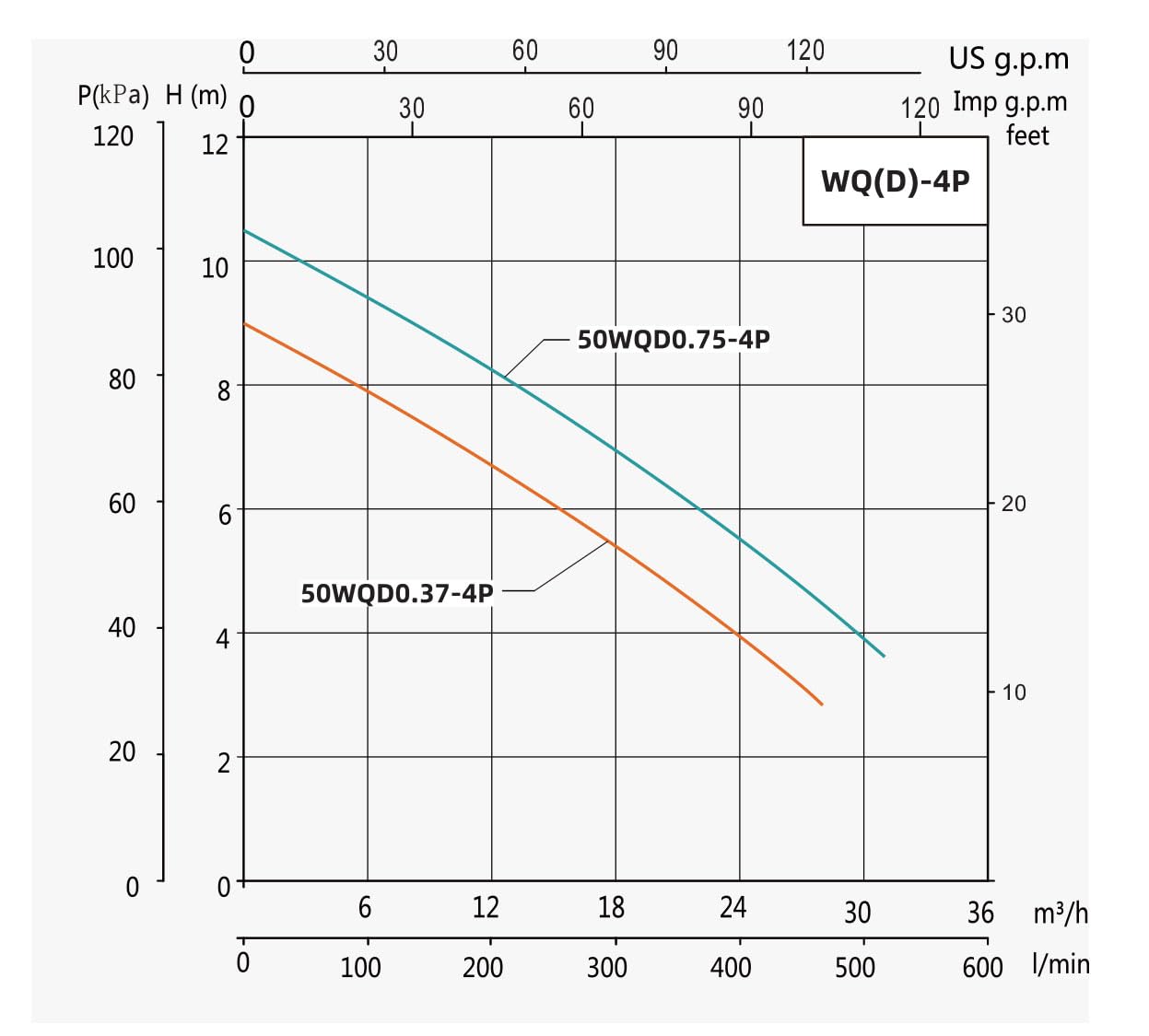 BOMBA SUMERGIBLE ADELINO 0.5 HP 127V