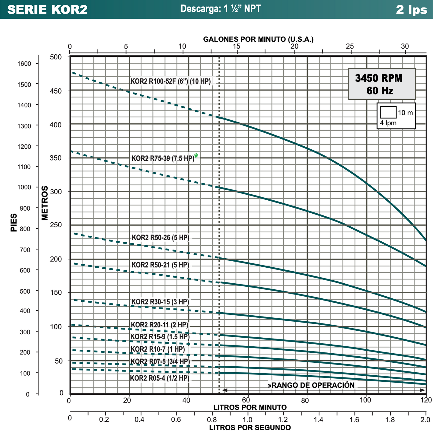 BOMBA SUMERGIBLE ALTAMIRA, MOTOR Y CAJA FRANKLIN 1HP 220V 1F DESC 1.5" 2LPS