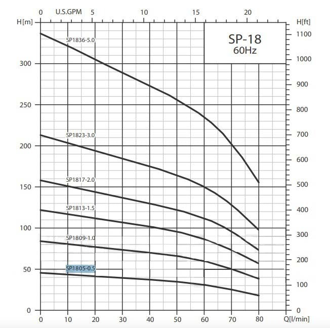 BOMBA SUMERGIBLE BARNES, MOTOR Y CAJA FRANKLIN 1HP 220V 1F DESC 1.25" 18GPM