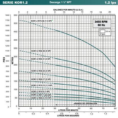 BOMBA SUMERGIBLE ALTAMIRA, MOTOR Y CAJA FRANKLIN 1HP 220V 1F DESC 1.25" 1.2LPS