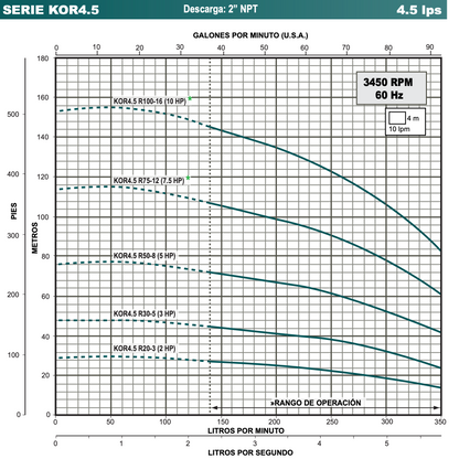 BOMBA SUMERGIBLE ALTAMIRA, MOTOR Y CAJA FRANKLIN 3HP 220V 1F DESC 2" 4.5LPS