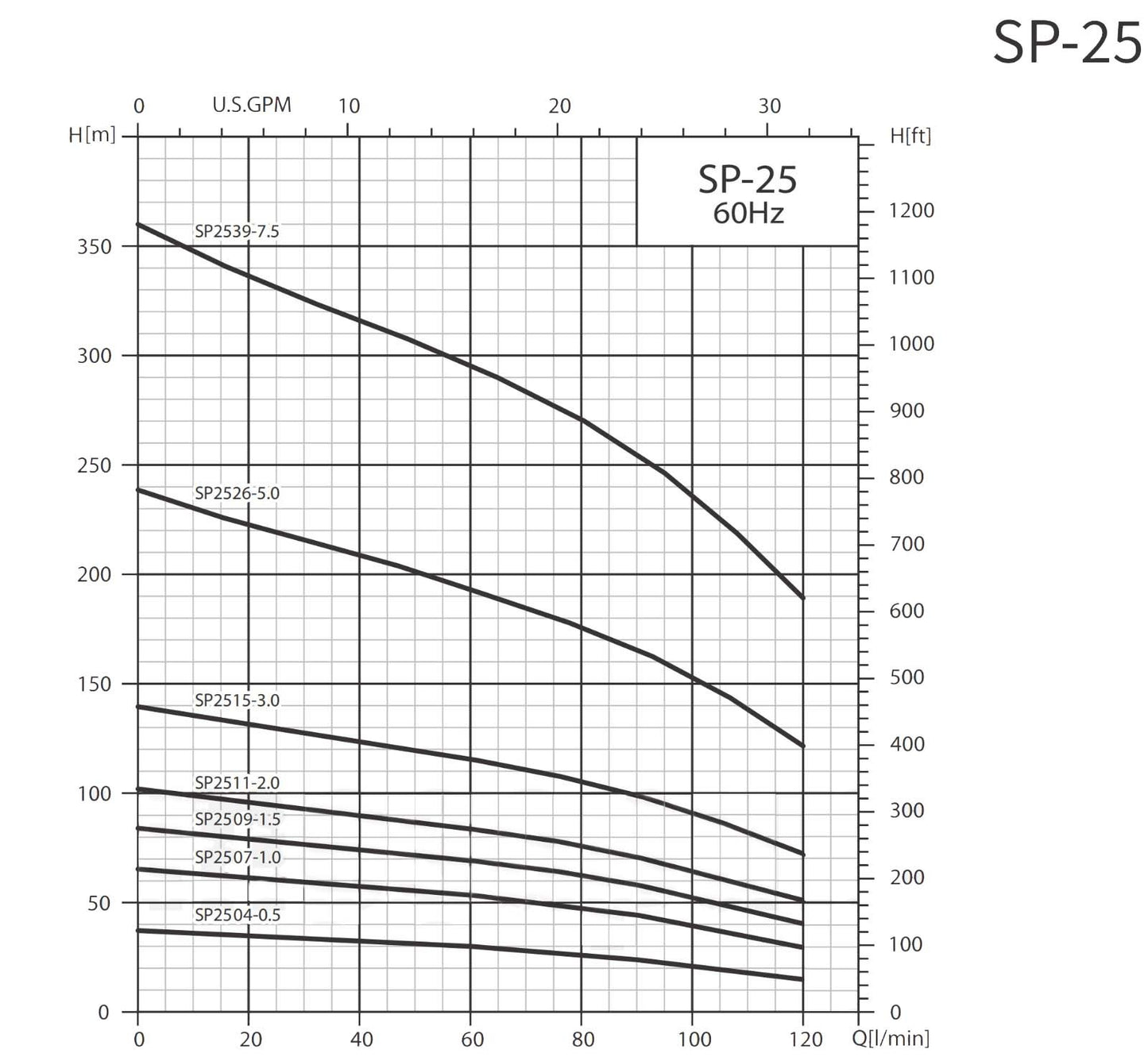 BOMBA SUMERGIBLE BARNES, MOTOR Y CAJA FRANKLIN 1.5HP 220V 1F DESC 1.5" 25GPM