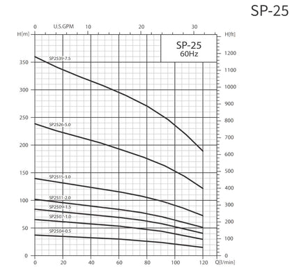 BOMBA SUMERGIBLE BARNES, MOTOR Y CAJA FRANKLIN 1.5HP 220V 1F DESC 1.5" 25GPM