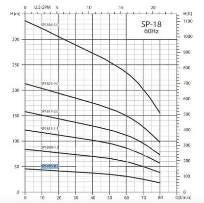 BOMBA SUMERGIBLE BARNES, MOTOR Y CAJA FRANKLIN 1HP 220V 1F DESC 1.25" 18GPM