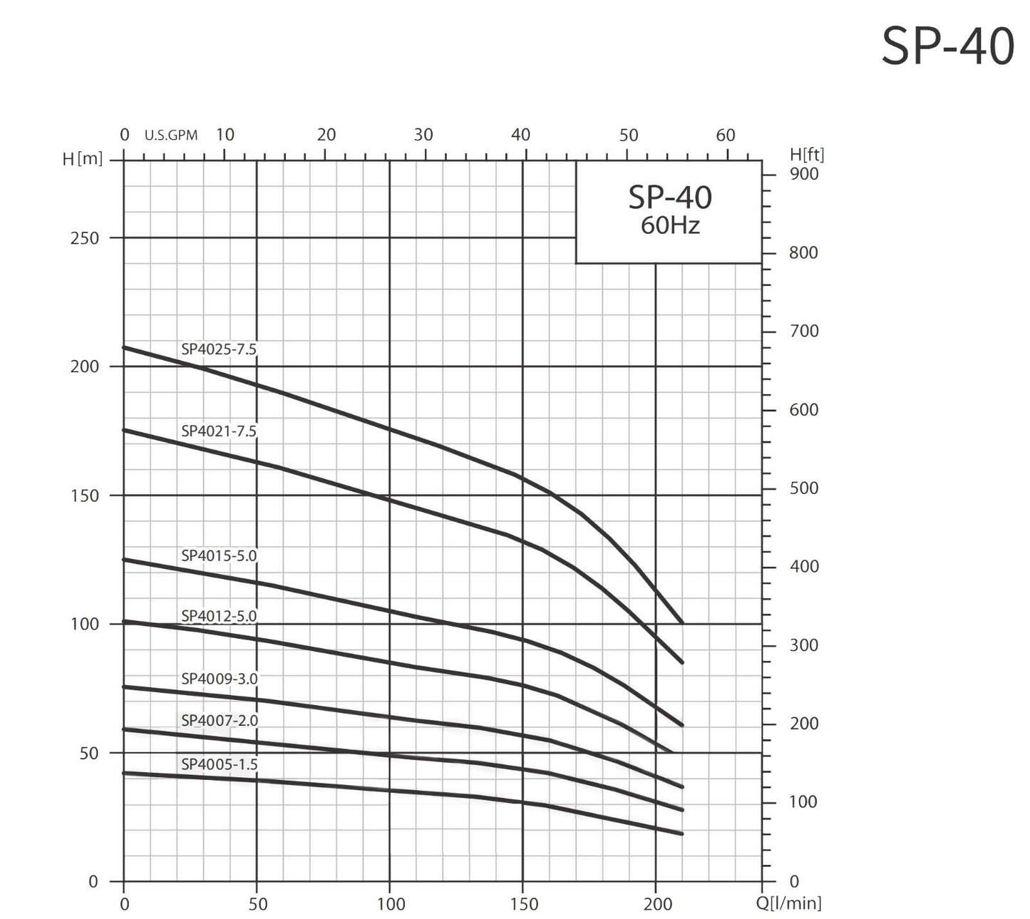 BOMBA SUMERGIBLE BARNES, MOTOR Y CAJA FRANKLIN 3HP 220V 1F DESC 2" 40GPM