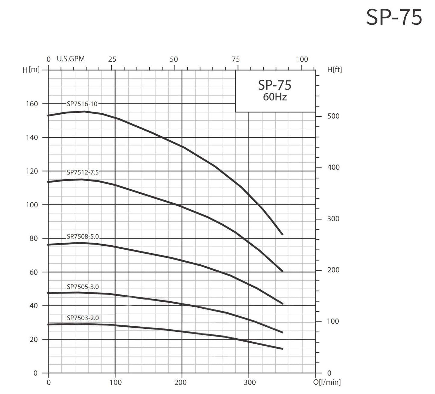 BOMBA SUMERGIBLE BARNES, MOTOR Y CAJA FRANKLIN 3HP 220V 3F DESC 2" 75GPM