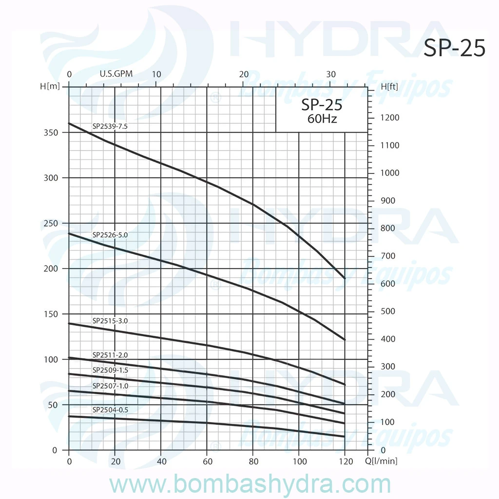 BOMBA_SUMERGIBLE_BARNES_MOTOR_Y_CAJA_FRANKLIN_1.5HP_220V_1F_DESC_1.5_25GPM_CURVAS