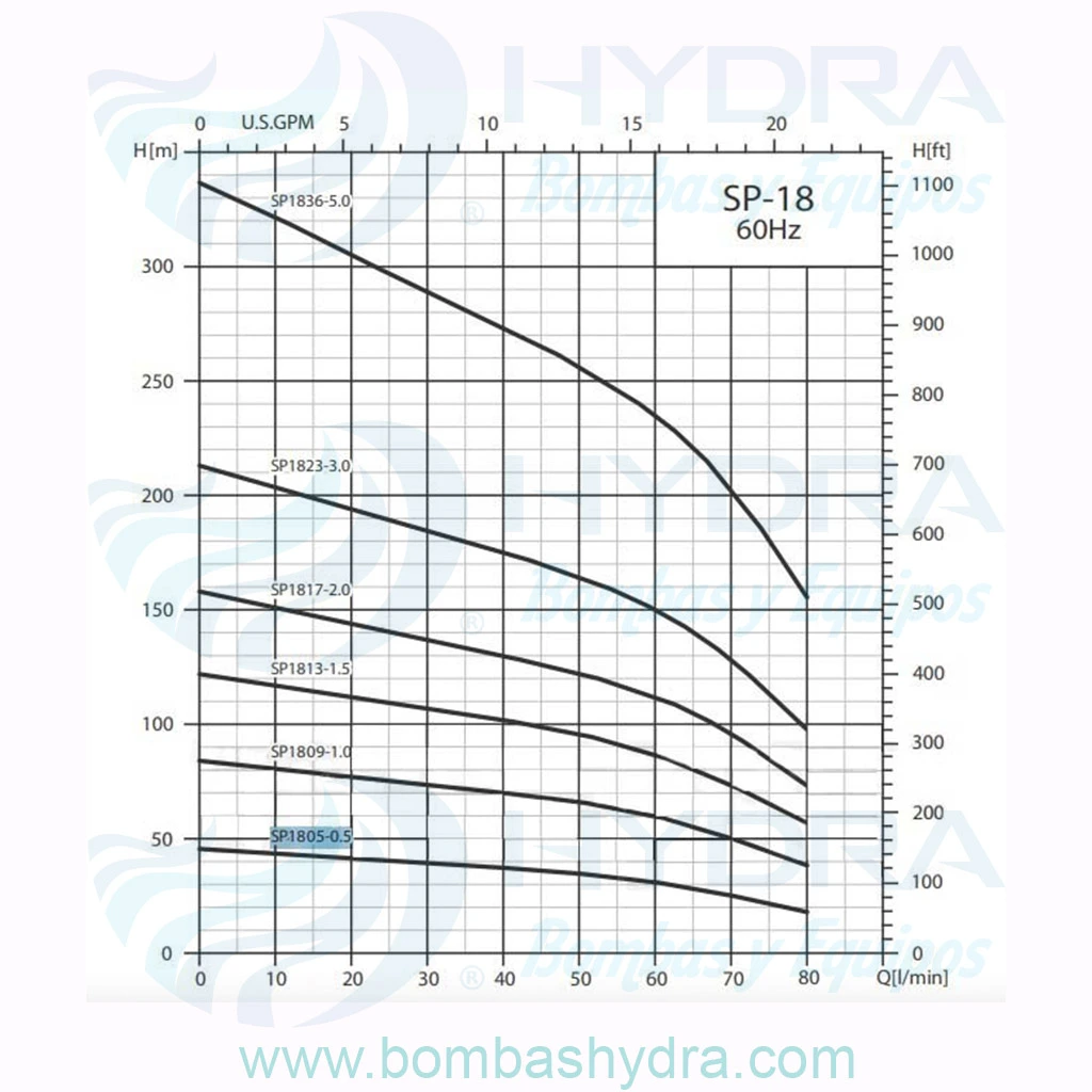 BOMBA_SUMERGIBLE_BARNES_MOTOR_Y_CAJA_FRANKLIN_1HP_220V_1F_DESC_1.25_18GPM_CURVA
