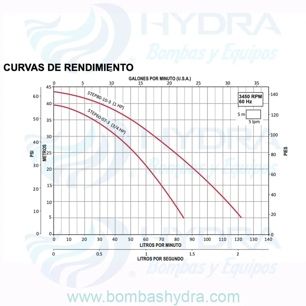 BOMBA CENTRIFUGA MULTIETAPAS HORIZONTAL AQAPAK CURVAS DE OPERACION BOMBA CENTRIFUGA MULTIETAPAS HORIZONTAL AQAPAK CURVAS DE OPERACION