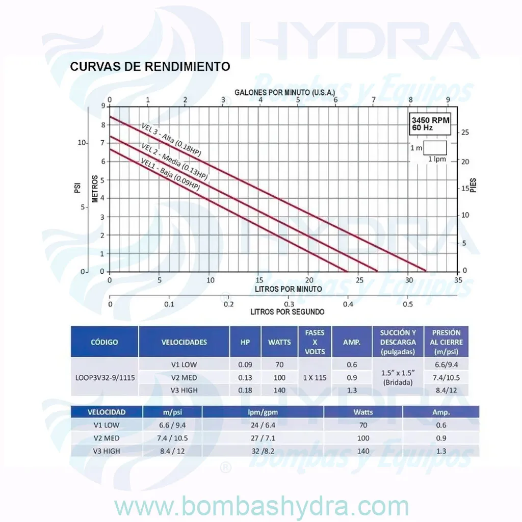 BOMBA CIRCULADORA PAGUA CALIENTE AQUAPAK 140W 127V curvas de rendimiento