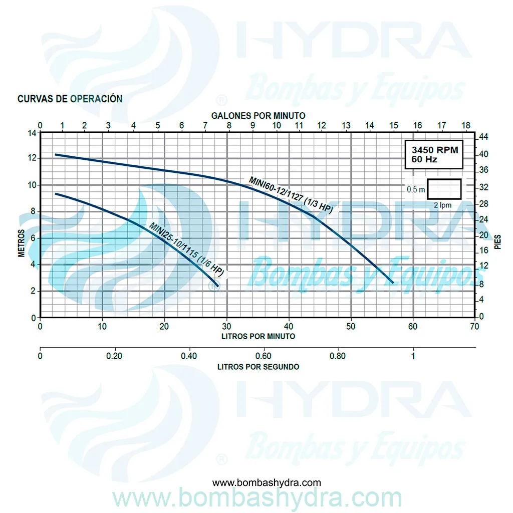 BOMBA PRESURIZADORA DE PASO AQUAPAK 1.5 BAÑOS 110V CURVAS DE OPERACION