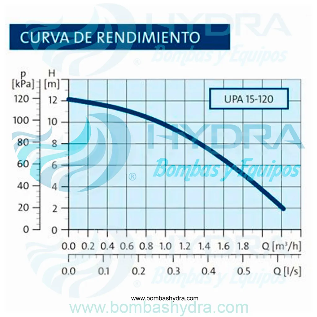 BOMBA PRESURIZADORA DE PASO GRUNDFOS 2.5 BAÑOS 110V CURVA