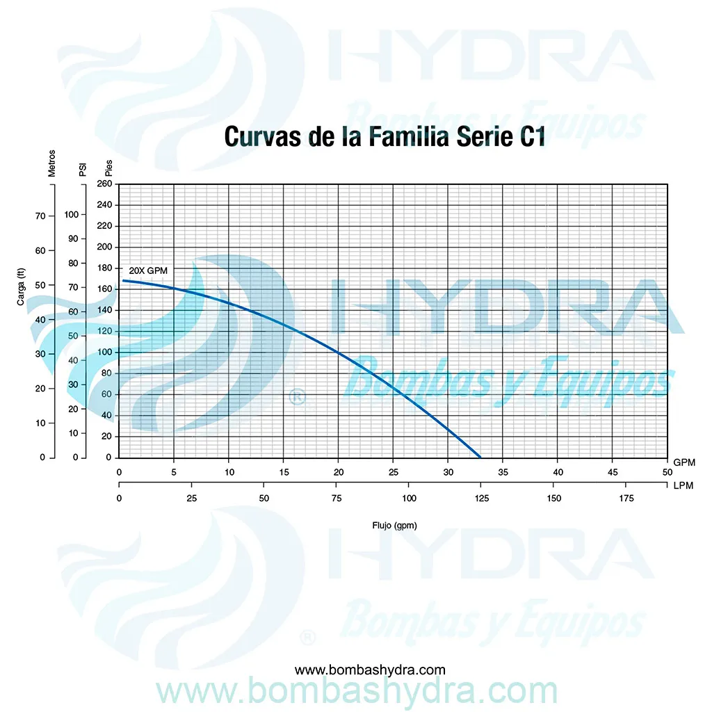 BOMBA SUMERGIBLE FRANKLIN 0.5 HP 220V CURVAS DE OPERACION BOMBA SUMERGIBLE FRANKLIN 0.5 HP 220V CURVAS DE OPERACION