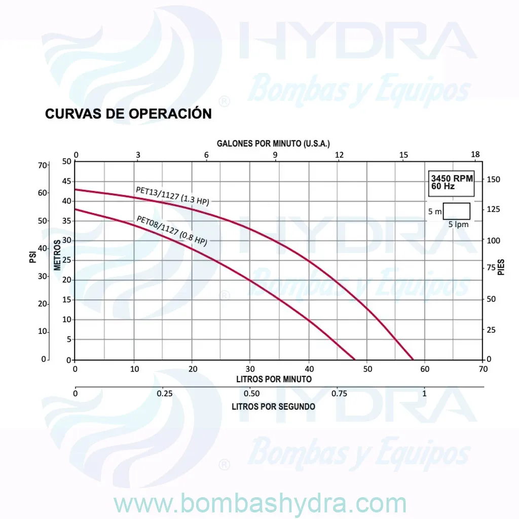 MOTOBOMBA CENTRIFUGA JET AQUAPAK 0.8HP 127V CURVAS DE OPERACION