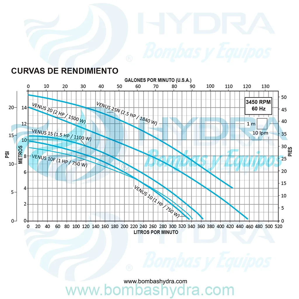 MOTOBOMBA PHIDROMASAJE AQUAPAK VENUS 2HP 1F 110V CURVA DE RENDIMIENTO