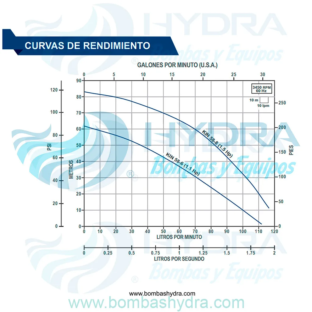 MOTOBOMBA SUMERGIBLE TORNADO 1.1 HP 115V CURVAS