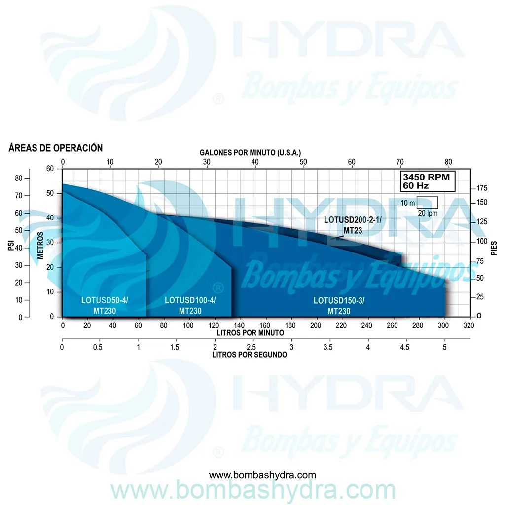 PRESURIZADOR CVARIADOR DE VELOCIDAD HIDROCONTROL 1.2HP 1F 230V CURVAS